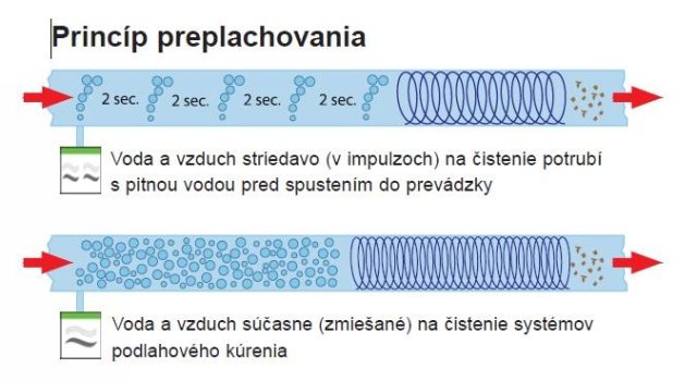 ROTHENBERGER ROPULS Preplachovací kompresor