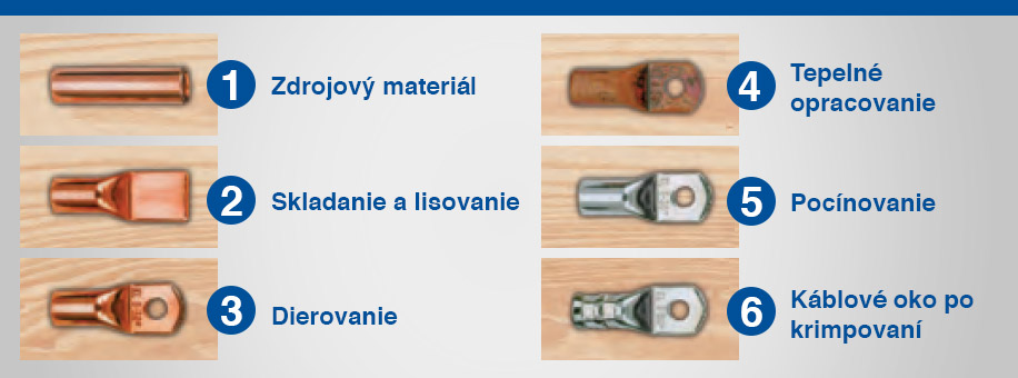 Proces výroby káblového oka až po krimpovanie